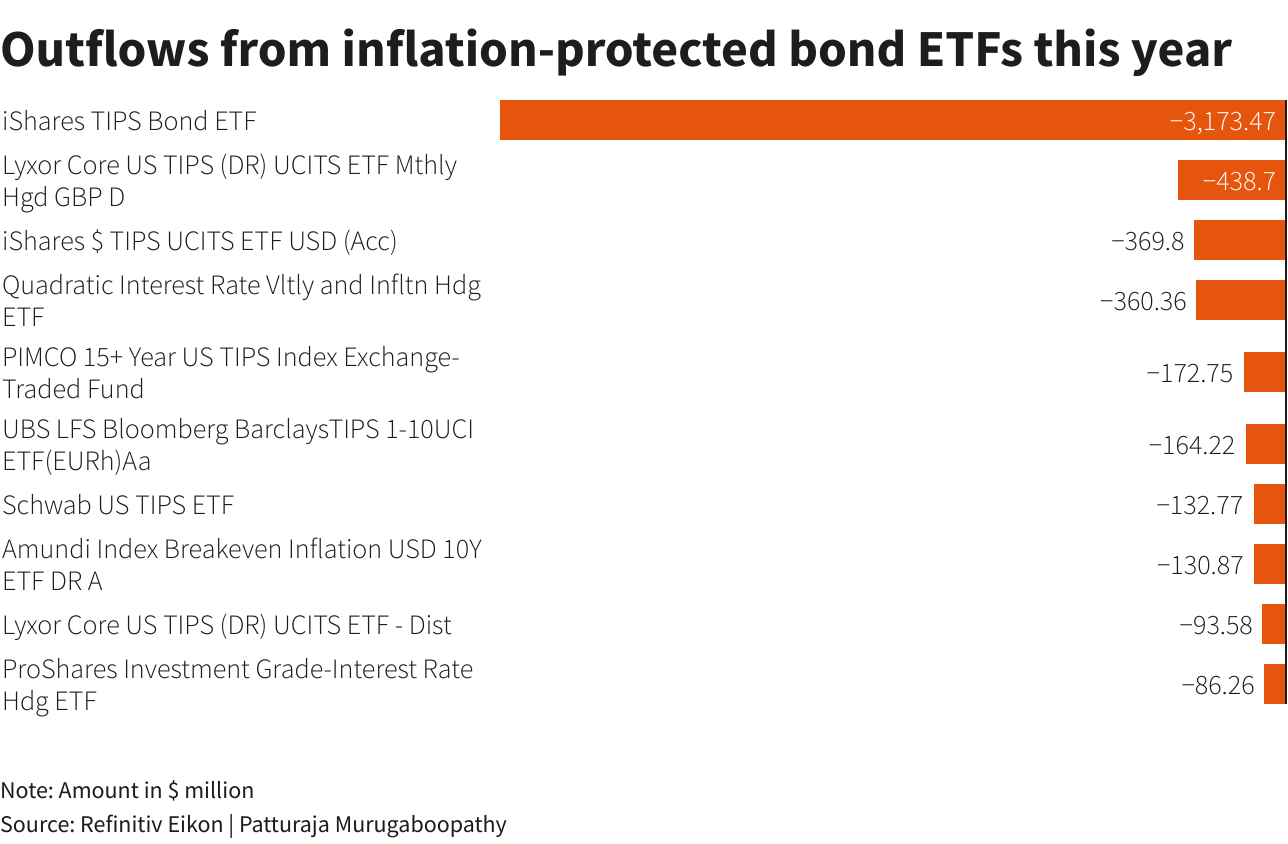 Inflationprotected Funds See Big Outflows After Feverish 2021