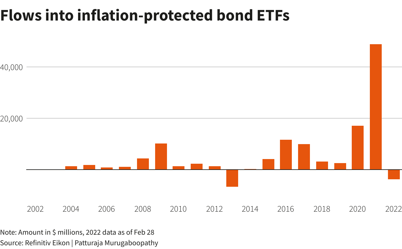 Inflationprotected Funds See Big Outflows After Feverish 2021