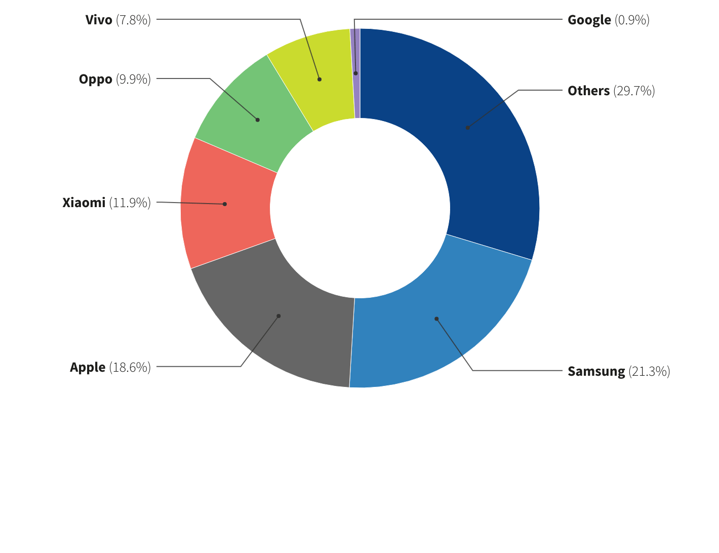 Top selling smartphone brands globally in 2023