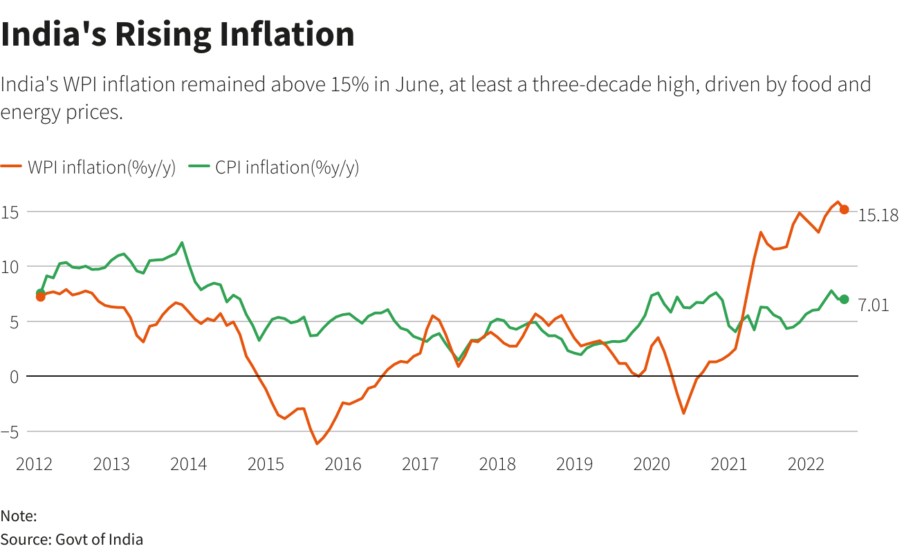 India Looks To Rains To Cool RedHot Inflation, And Not Just Rates Hikes