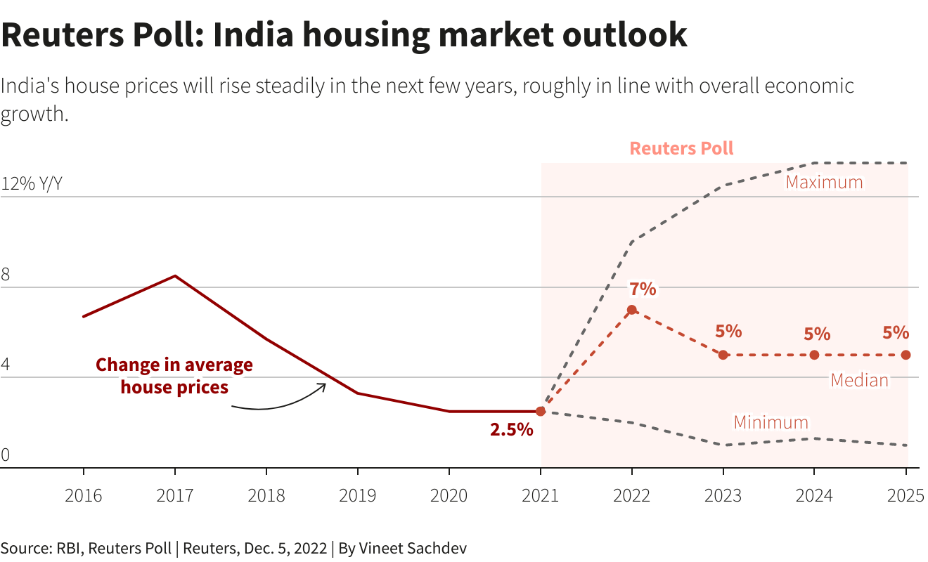 India's housing market to remain resilient, defying global downtrend