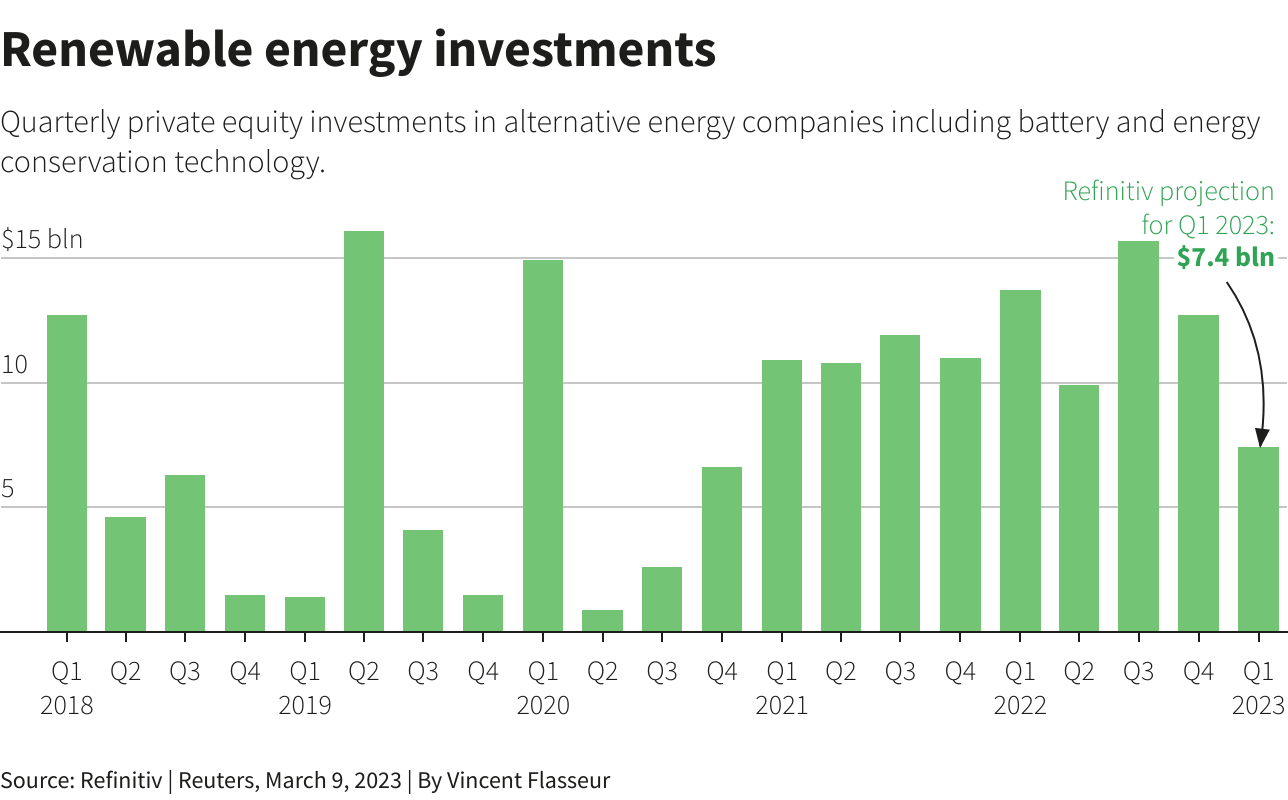 Renewable energy investors squeezed by higher interest rates, costs Energy News, Top Headlines