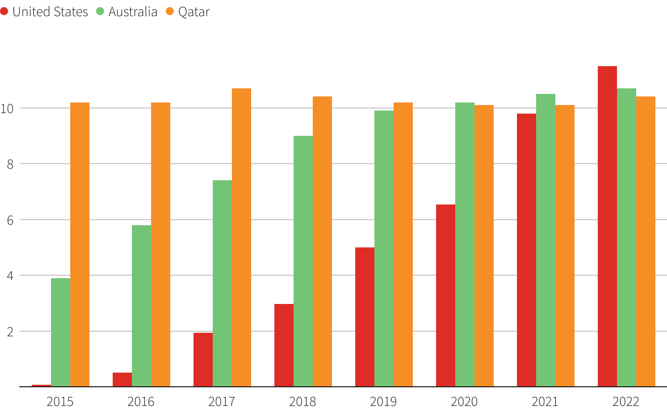 U.S. soon to be top dog in LNG export race