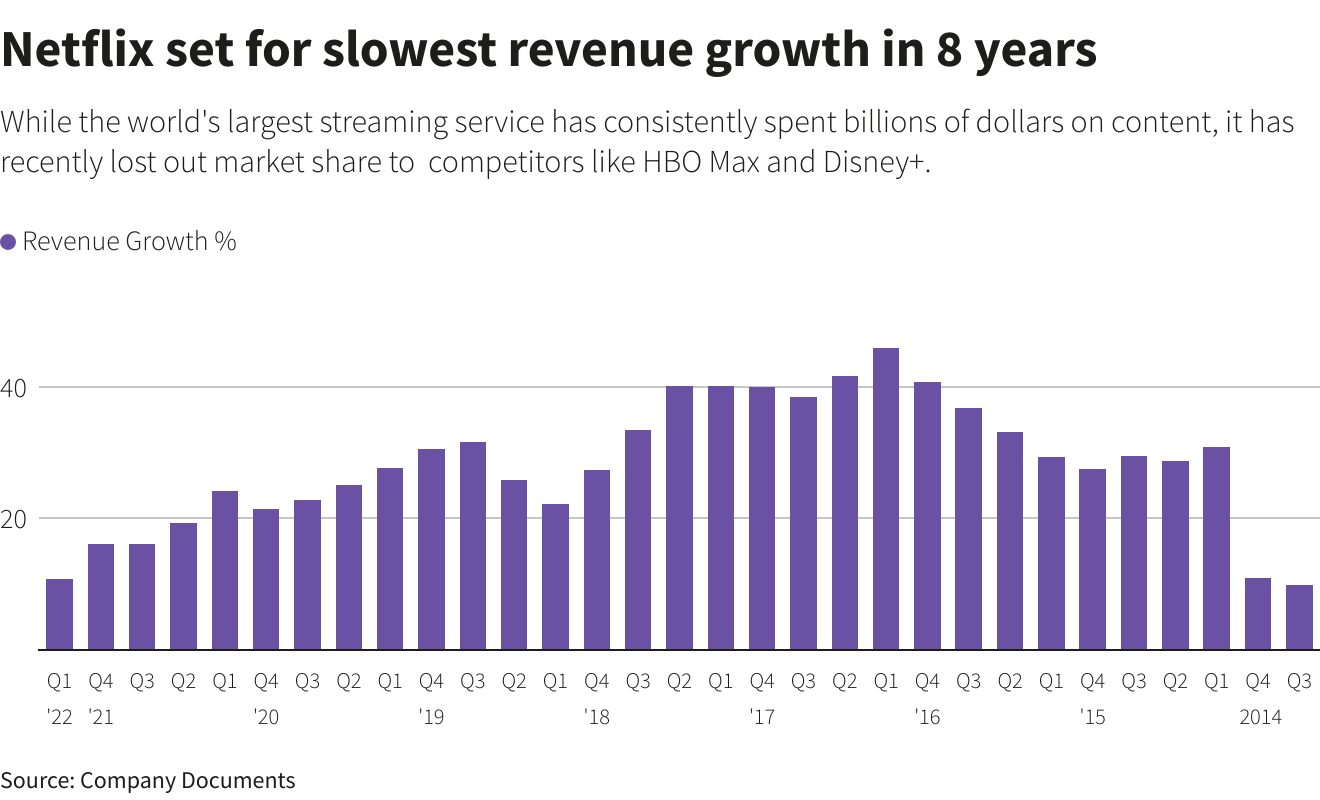 Trending now Netflix's forecast as competition heats up Reuters