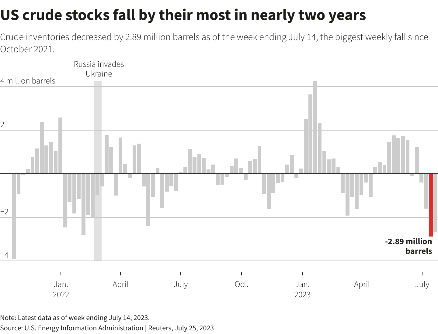 Oil Inventory Drops Set Stage for Higher Prices Energy News, Top
