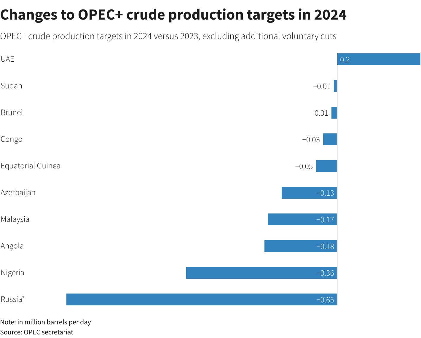 What oil production cuts were agreed at OPEC+ meeting? Reuters