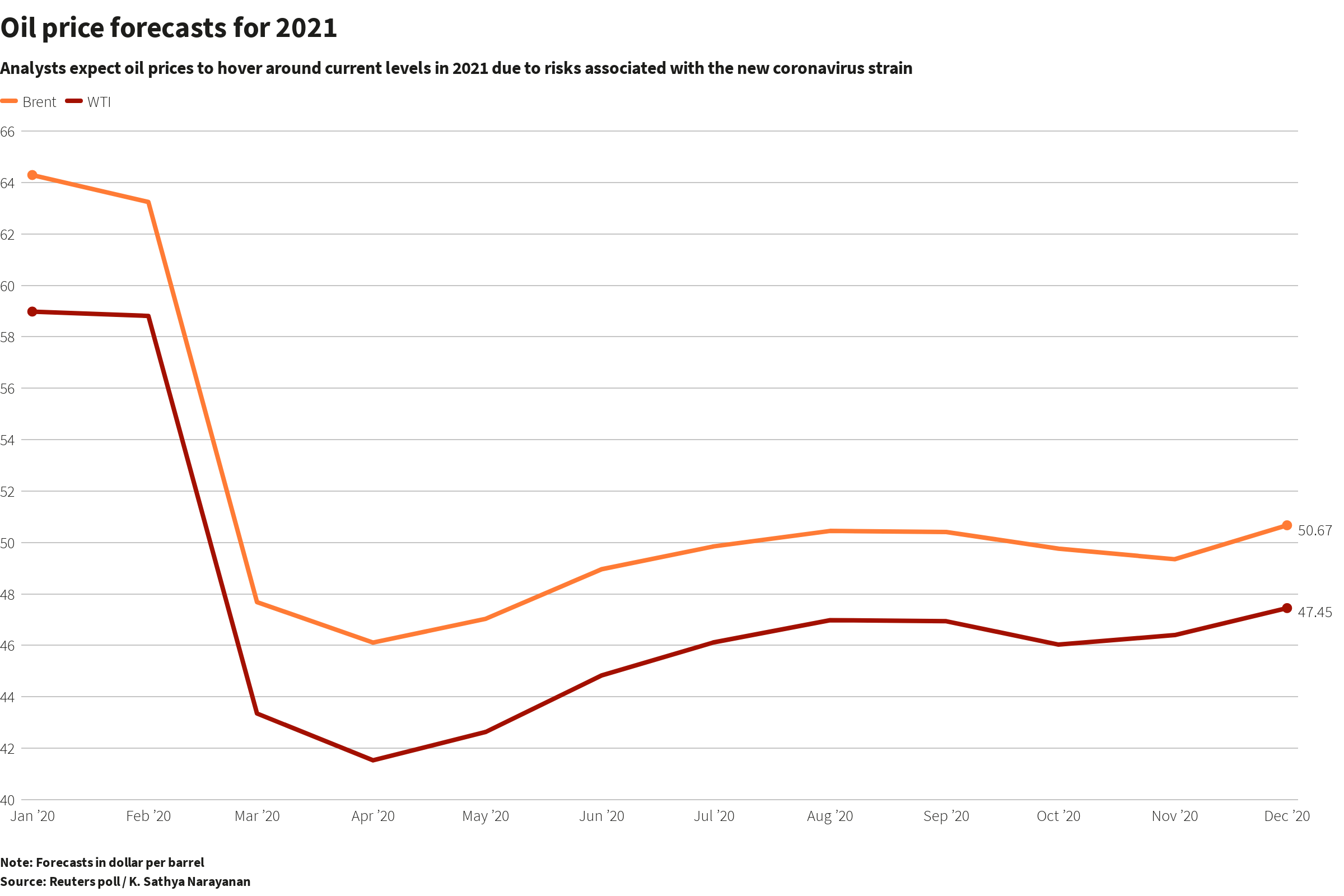Oil outlook for 2021 hit by new COVID19 strain Reuters
