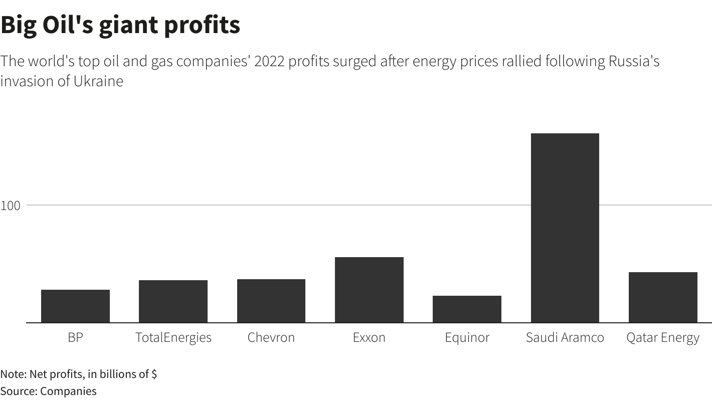Qatar Energy's 2022 profit surges to 42.5 billion Reuters