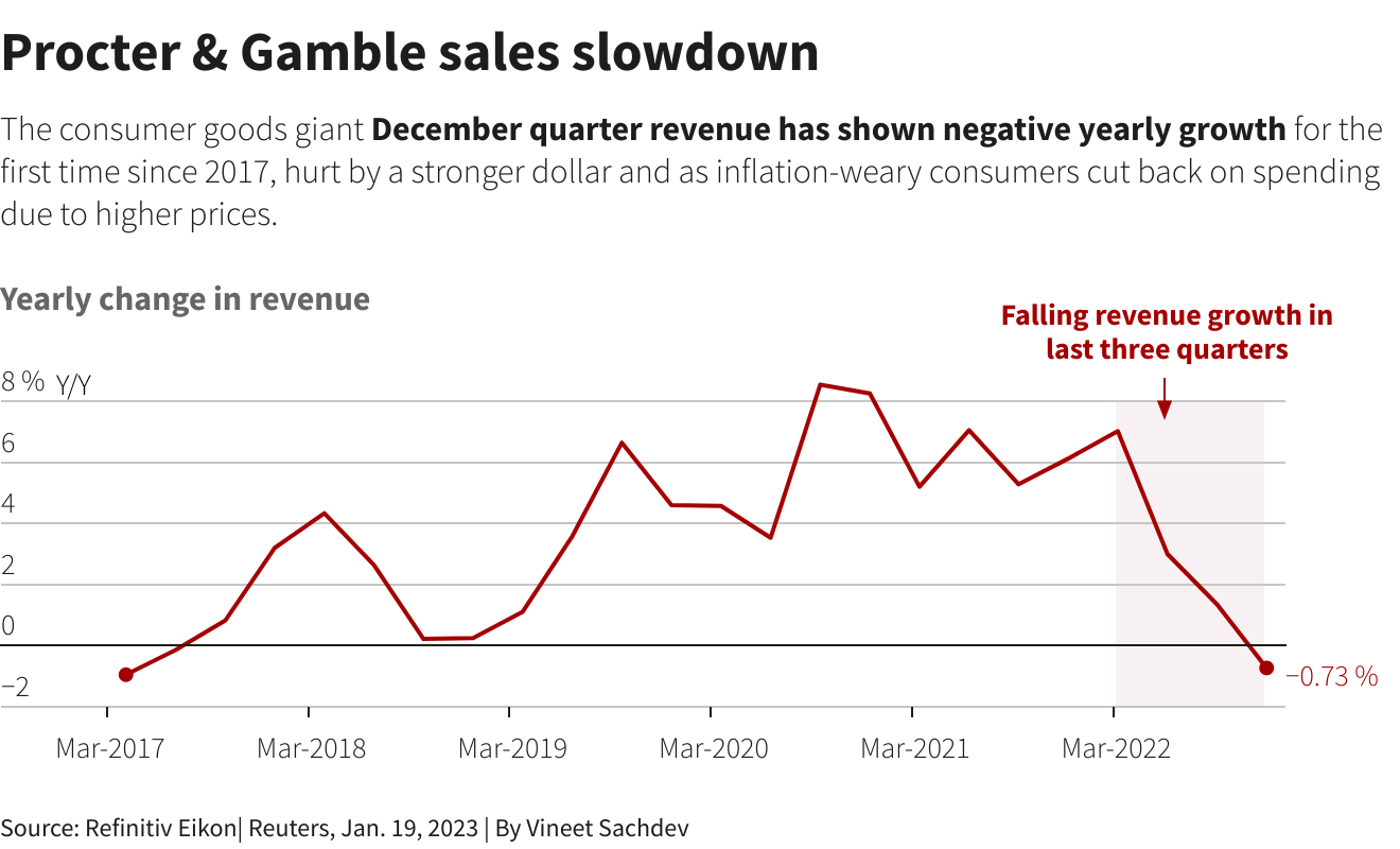 P&G raises sales forecast on price hikes, sees volumes fall Reuters