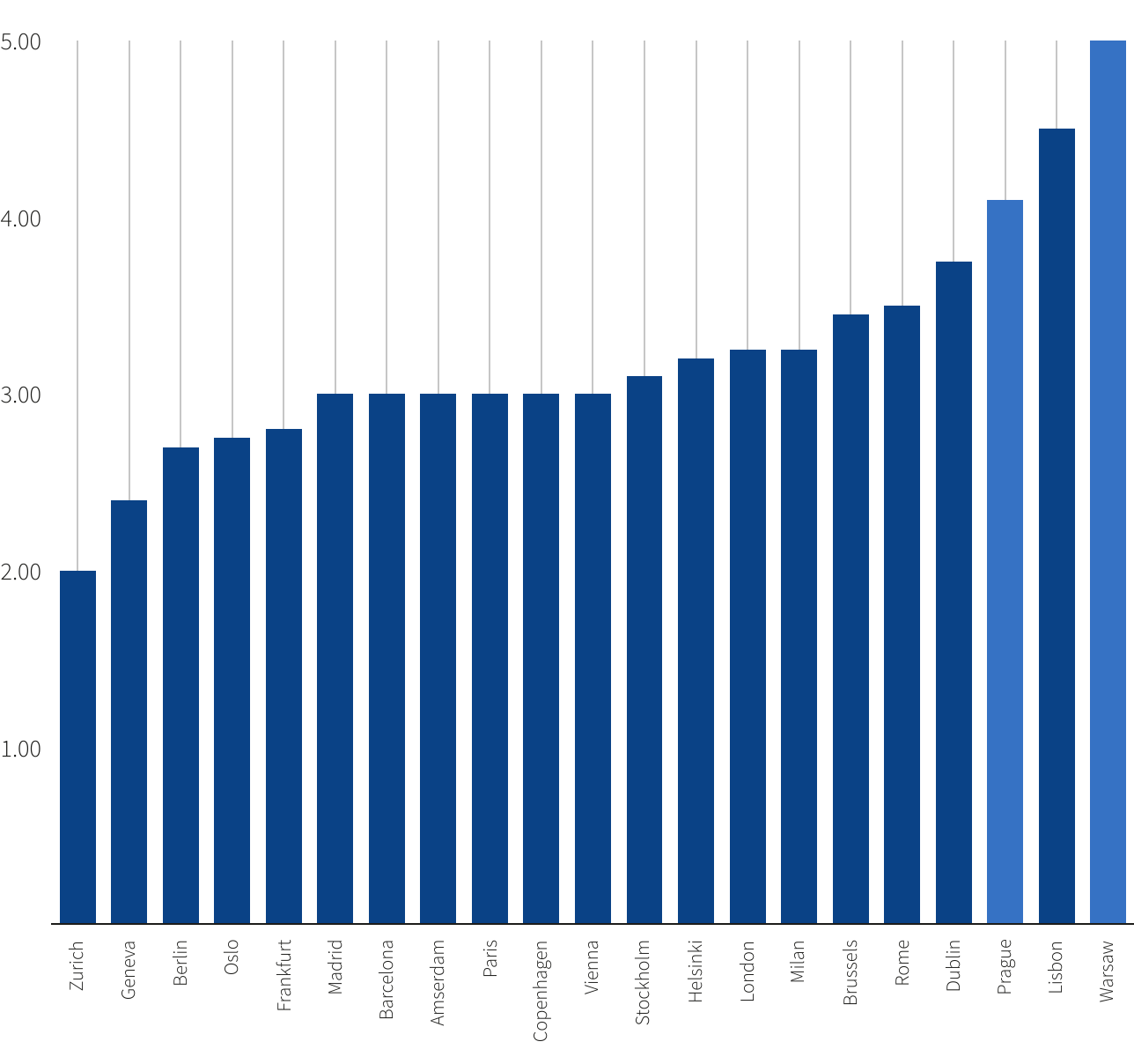 Private Rented Sector (PRS) yields in European cities
