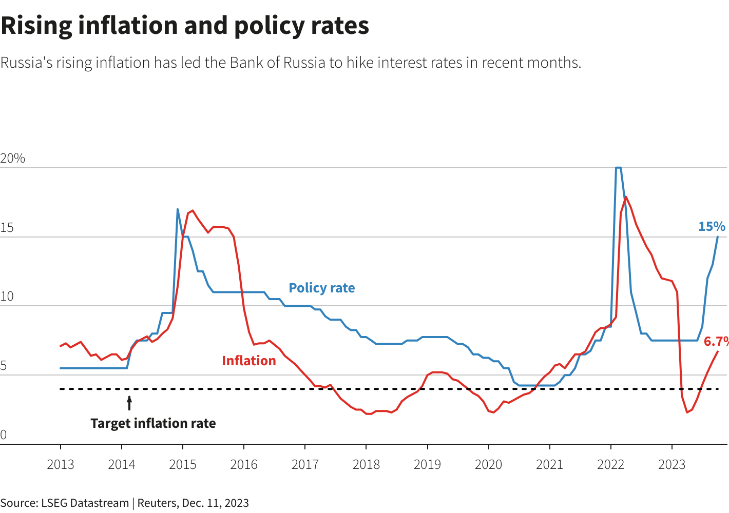The rise and stagnation of Russia's economy during Putin's tenure Reuters