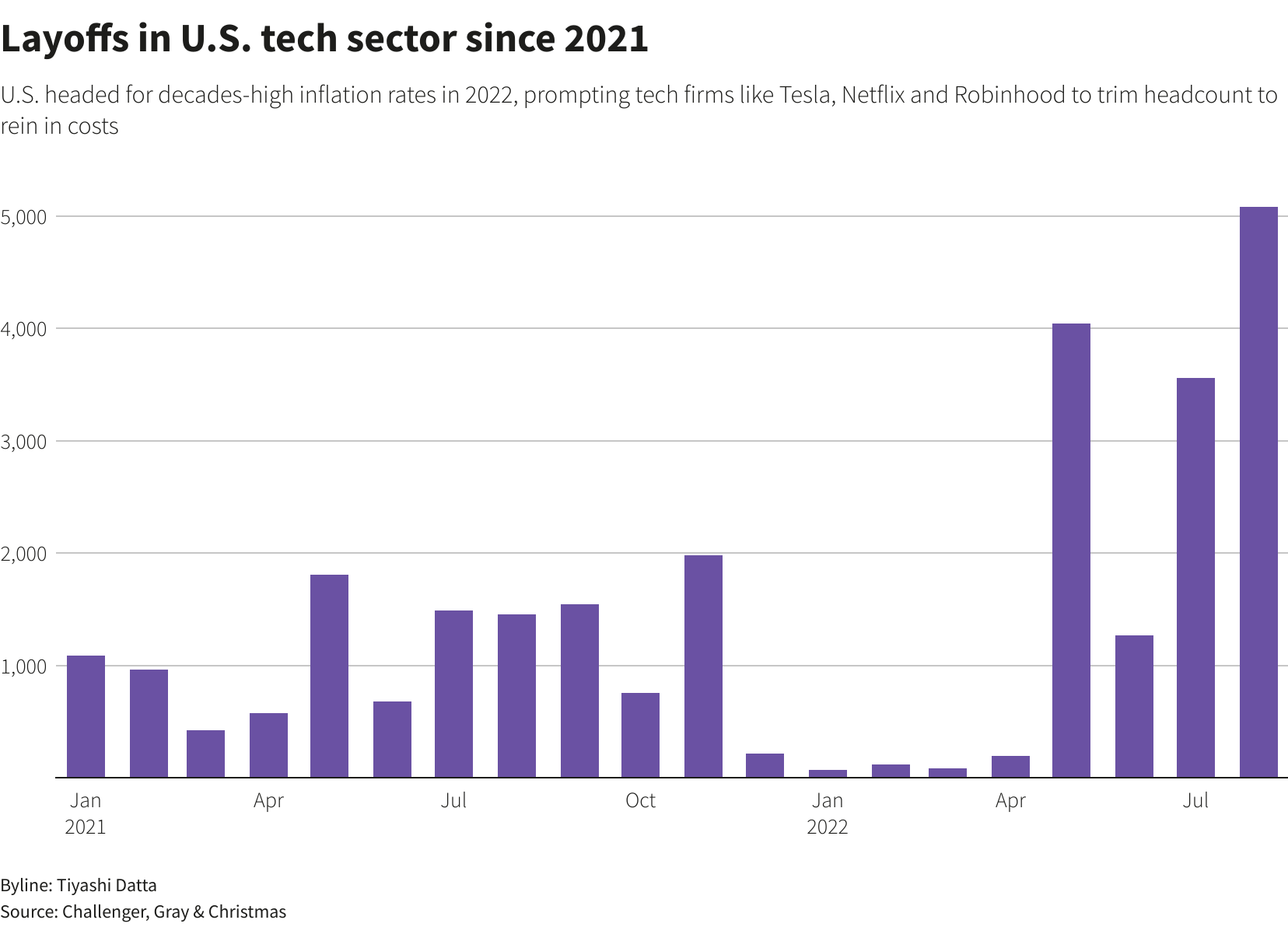Big Tech's hiring freeze unlocks rich talent pool for U.S. startups