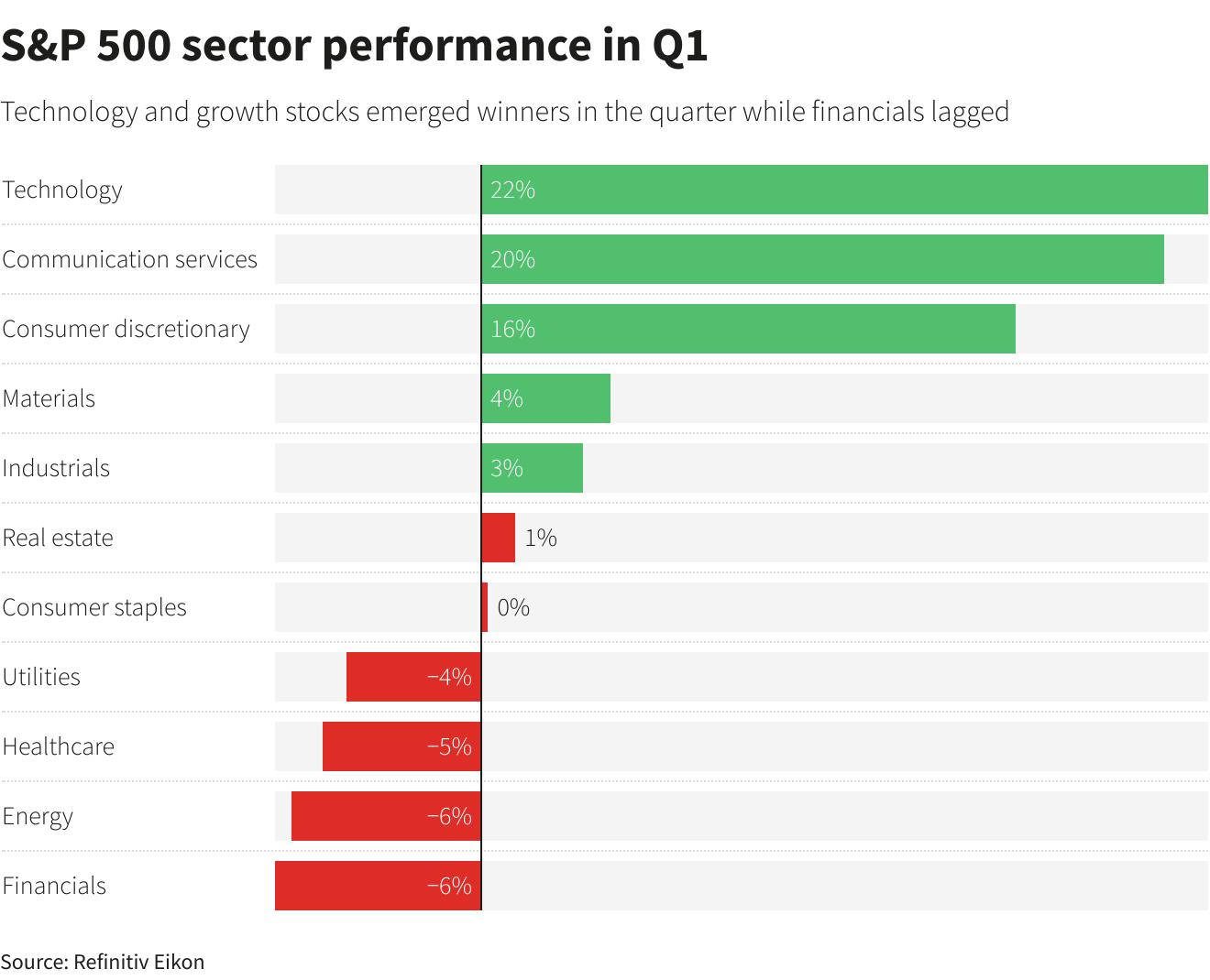 Indices Jump on Inflation Data; Nasdaq is having its best quarter since