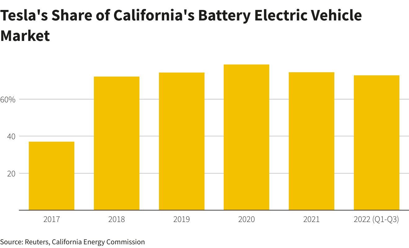 Tesla's California EV market share slips as rivals step up Reuters