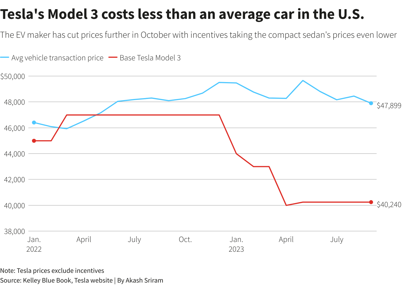 US electricvehicle sales hit record high, Tesla loses market share