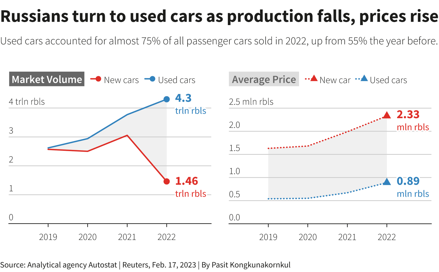 Russians switch to used cars as sanctions pummel auto sector Reuters