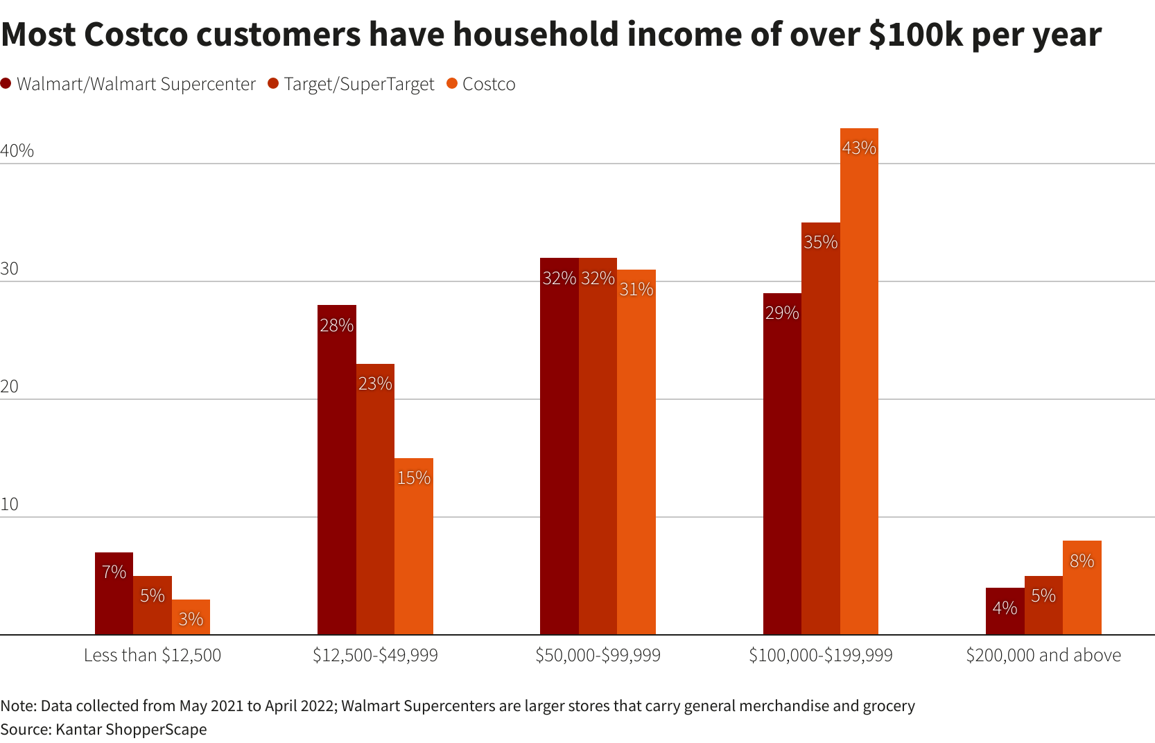 Costco earnings to stand out as Americans shop more at warehouse clubs