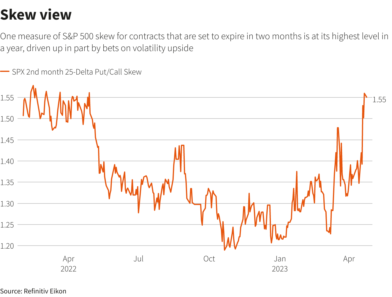 Debt ceiling worries bubble up in US stock options market Reuters