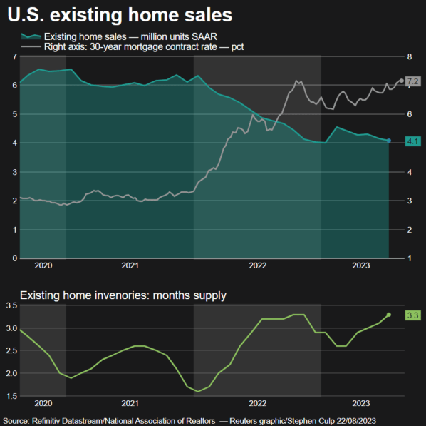 US existing home sales slide again, but prices up from a year earlier