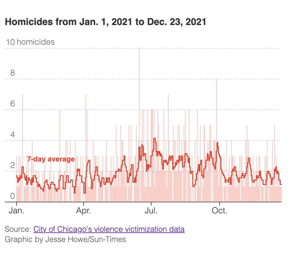 Chicago’s most violent neighborhoods more dangerous than ever in 2021