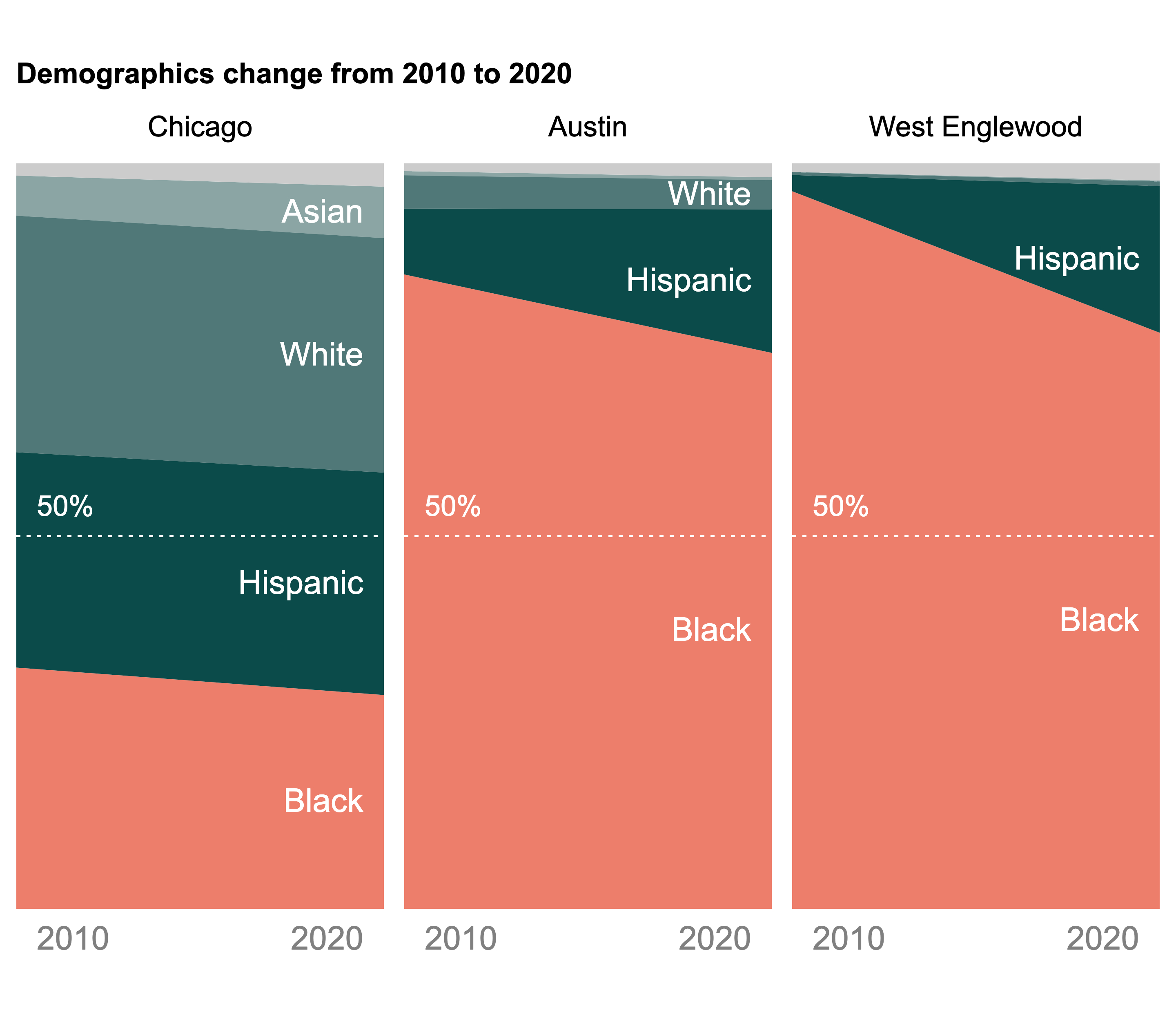 Chicago census Black population decreases the most in Austin, West