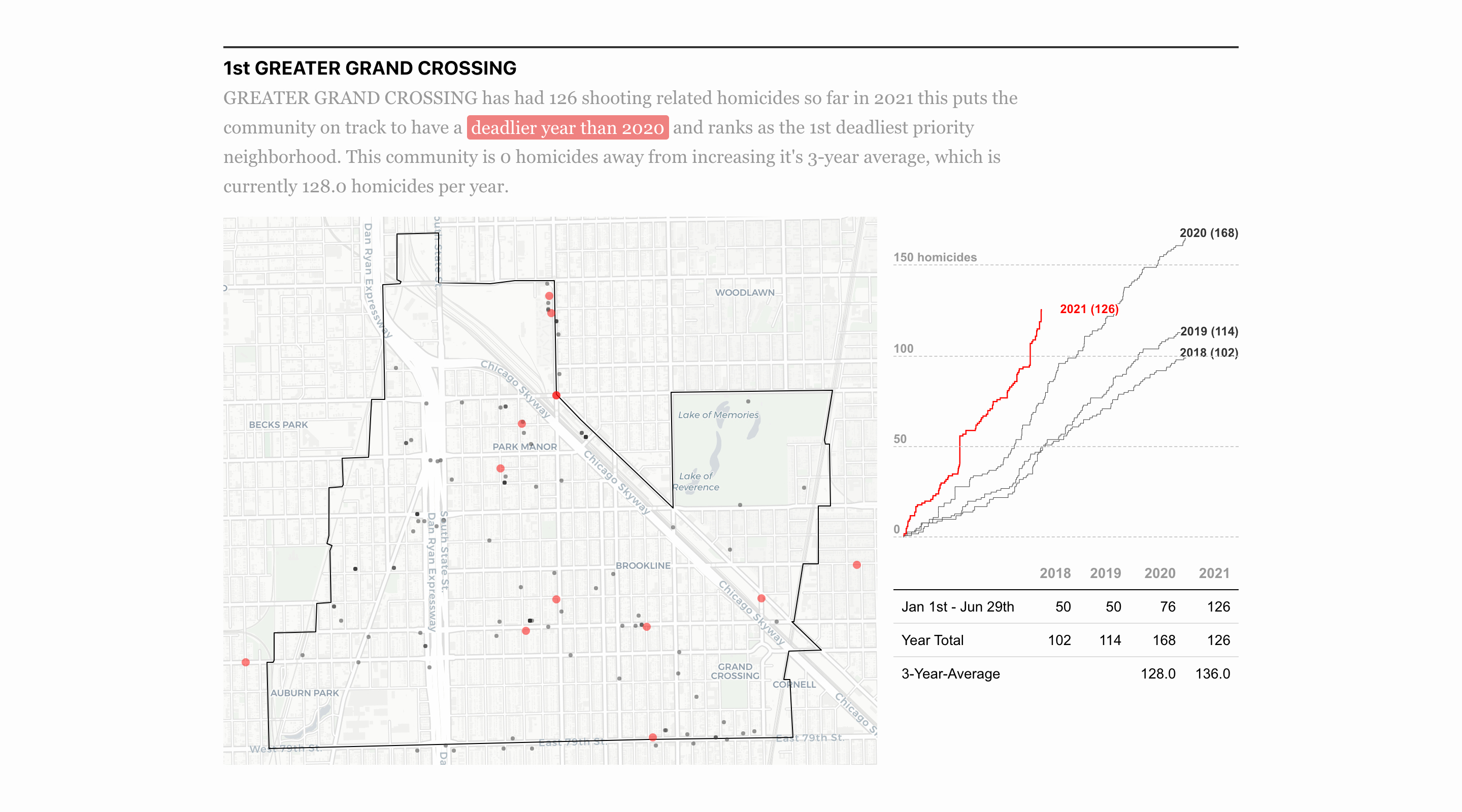 How Chicago's most violent neighborhoods are faring in 2021 Chicago