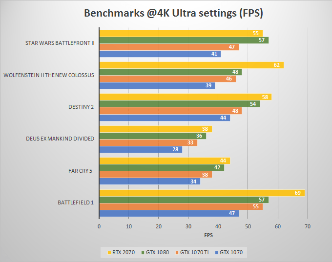 RTX 2070 vs GTX 1070 vs GTX 1070 Ti vs GTX 1080 Comparison