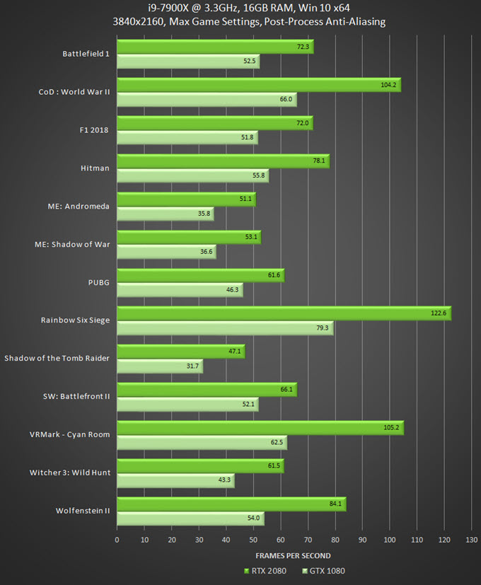 RTX 2080 vs GTX 1080 Comparison and Benchmarks