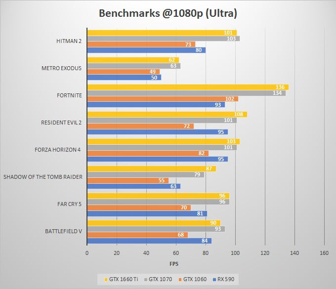 GTX 1660 Ti vs GTX 1070 vs GTX 1060 vs RX 590 Comparison