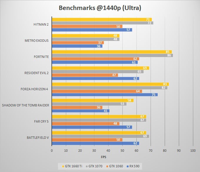 GTX 1660 Ti vs GTX 1070 vs GTX 1060 vs RX 590 Comparison