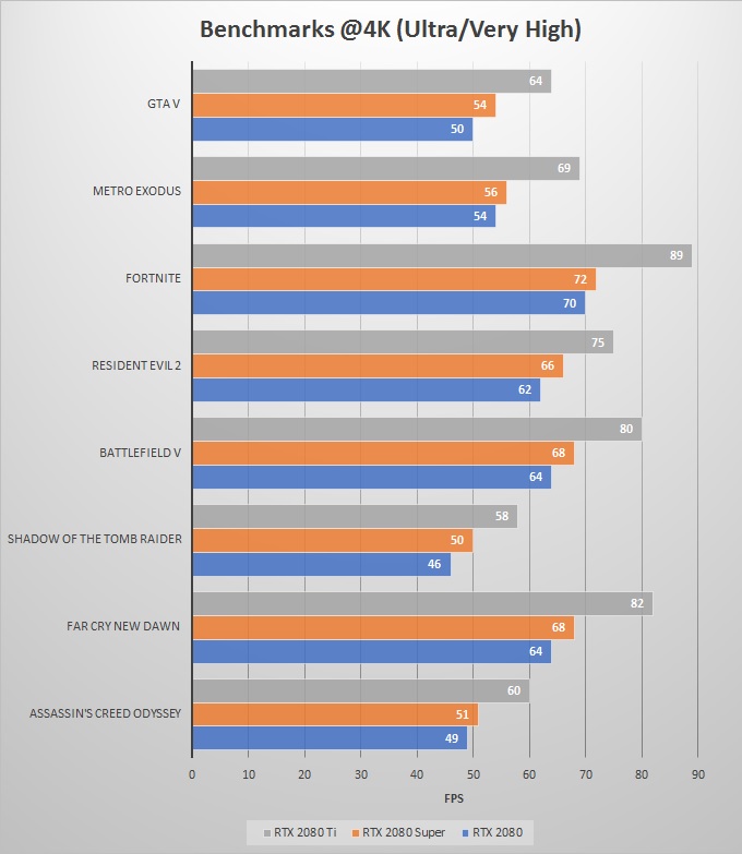 RTX 2080 SUPER vs RTX 2080 vs RTX 2080 Ti Comparison