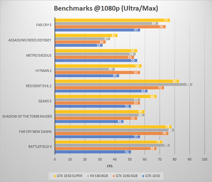 GTX 1650 SUPER vs GTX 1060 vs RX 580 vs GTX 1650 Comparison