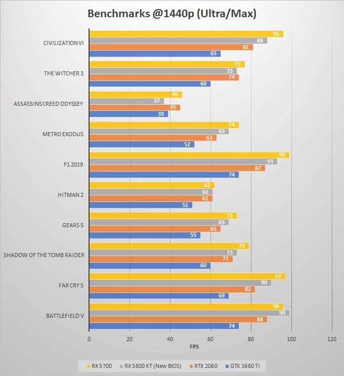 RX 5600 XT vs RTX 2060 vs GTX 1660 Ti vs RX 5700 Comparison