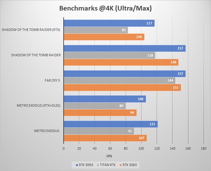 RTX 3090 vs TITAN RTX vs RTX 3080 Comparison & Benchmarks