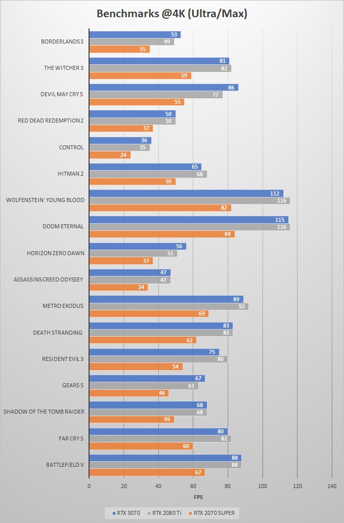 RTX 3070 vs RTX 2080 Ti vs RTX 2070 SUPER Comparison
