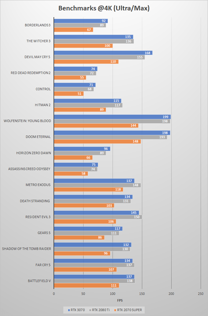 RTX 3070 vs RTX 2080 Ti vs RTX 2070 SUPER Comparison