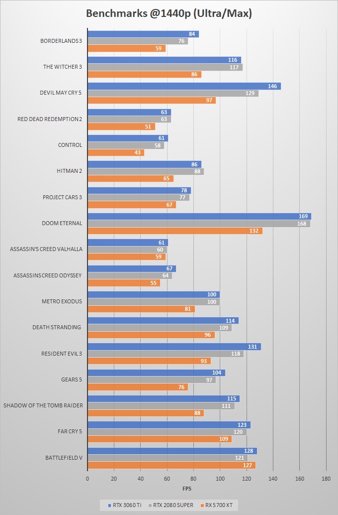 RTX 3060 Ti vs RTX 2080 SUPER vs RX 5700 XT Comparison