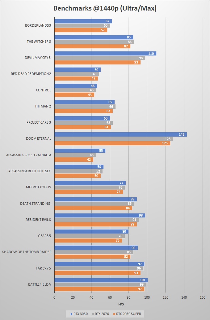 RTX 3060 vs RTX 2060 SUPER vs RTX 2070 Comparison & Benchmarks