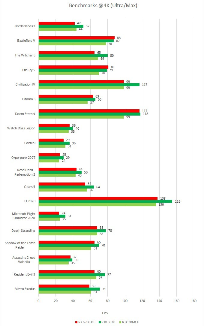 RX 6700 XT vs RTX 3070 vs RTX 3060 Ti Comparison & Benchmarks