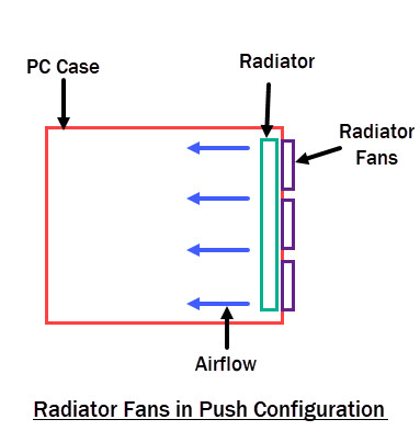 AIO Fans Intake or Exhaust? [Ideal AIO Radiator Mounting Positions]