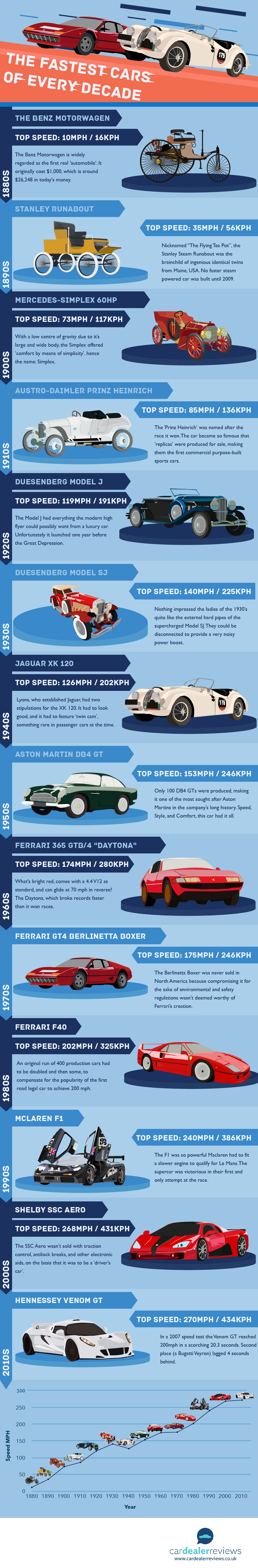 The Fastest Cars of Every Decade Infographic
