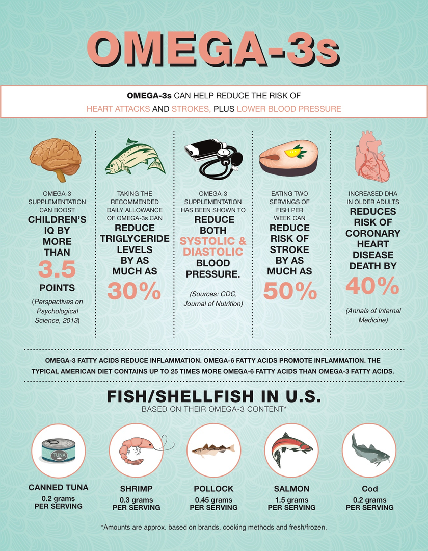 Why Omega3 Is A Necessity Infographic