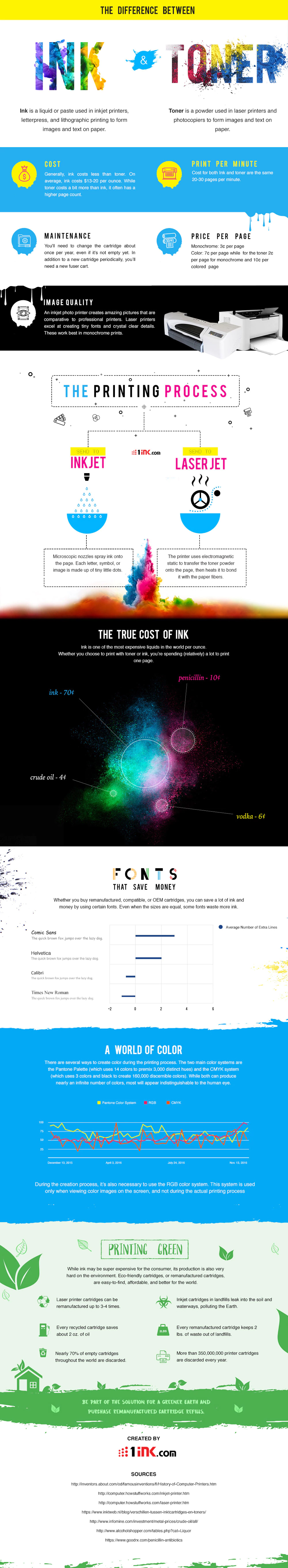 Ink Vs Toner What Is The Difference? Infographic