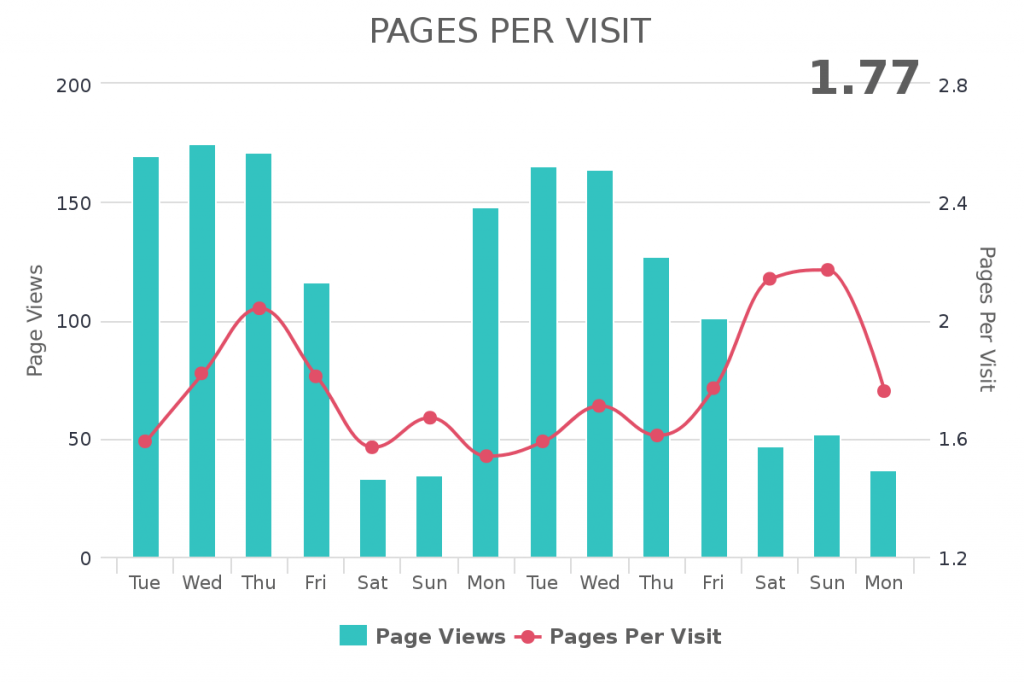 Pages Per Visit Graphly