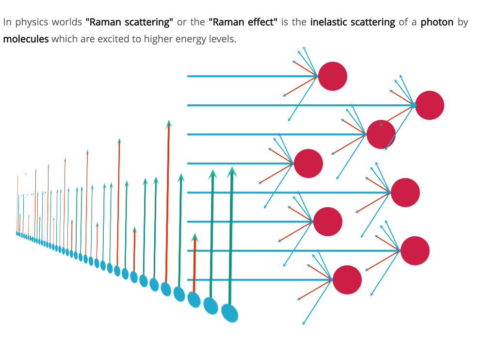 Raman Effect on a Science Day An interactive explanation of CV Raman