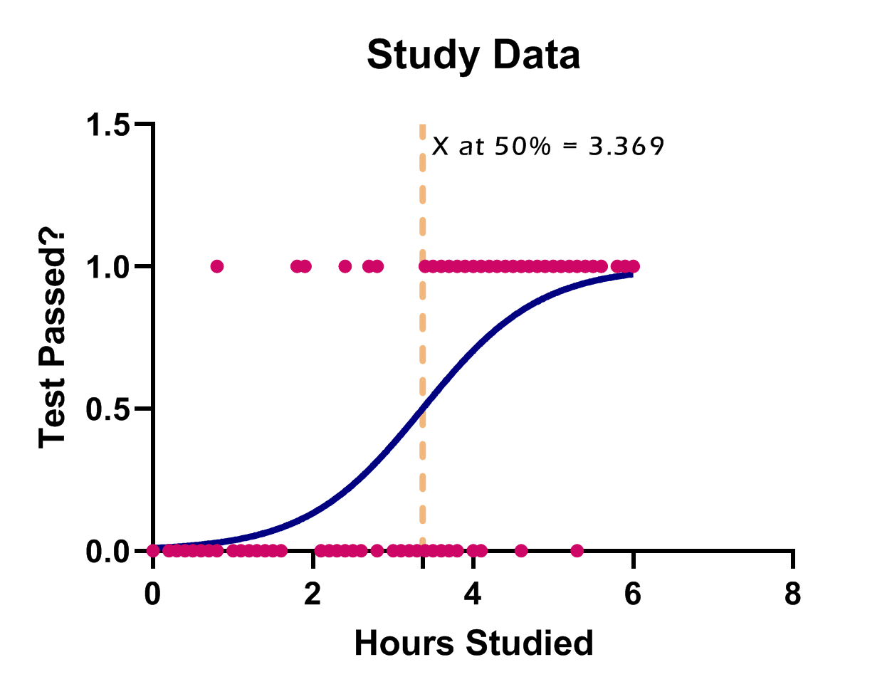 رگرسیون لجستیک ساده Simple Logistic Regression نرم افزار گراف پد پریسم