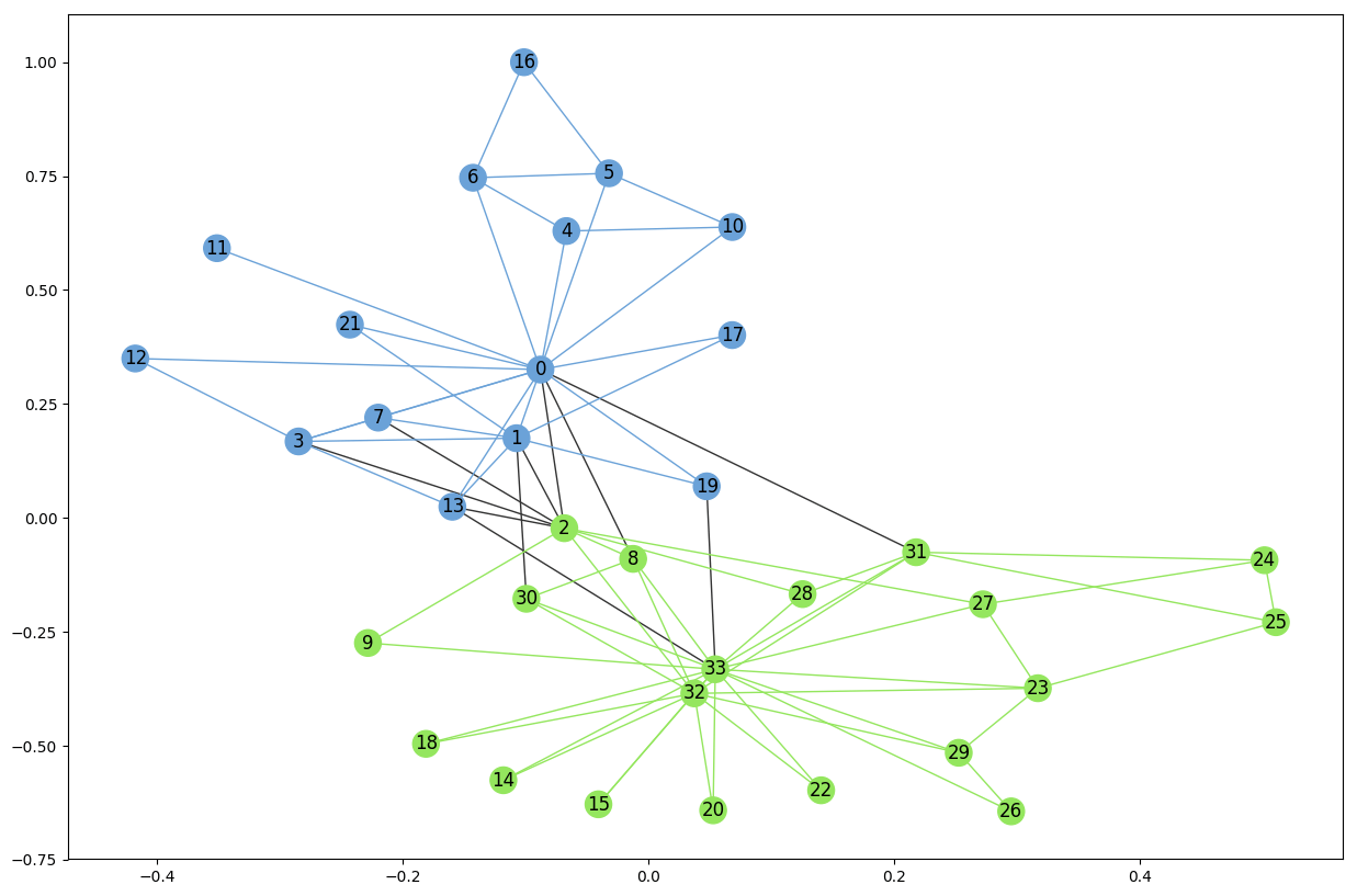 Community detection using NetworkX Graph Consulting