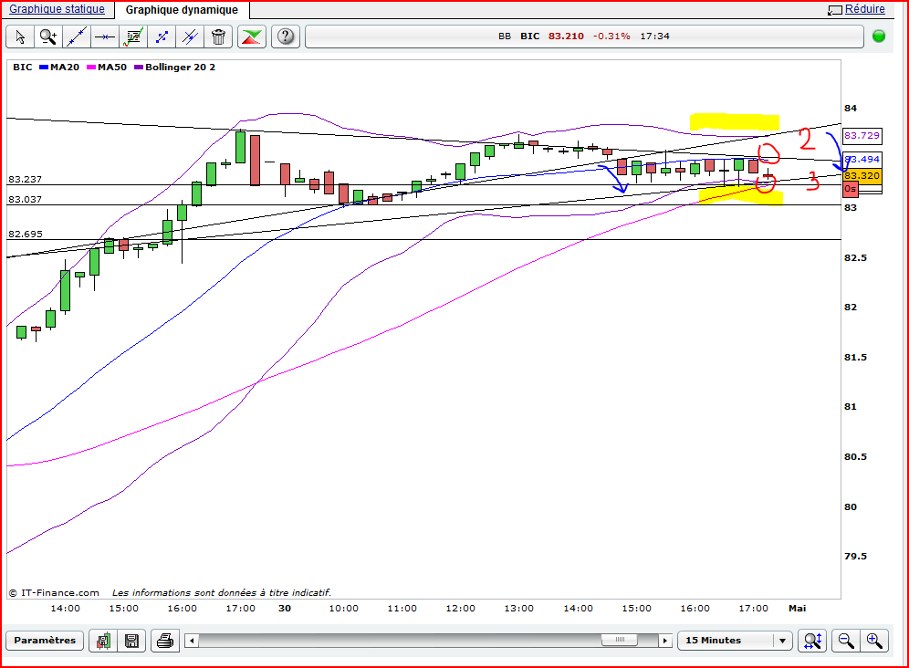 Pourquoi shorter BIC