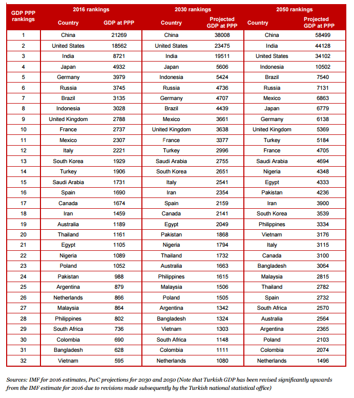Classement des pays les plus riches en 2017 et horizon 2030 et 2050
