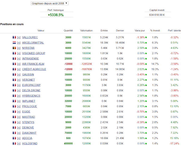 Quelles actions acheter en bourse aujourd'hui watch list au 7 juin 2017